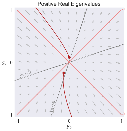 ../../_images/01 Stability of Linear Homogeneous ODEs_7_2.png